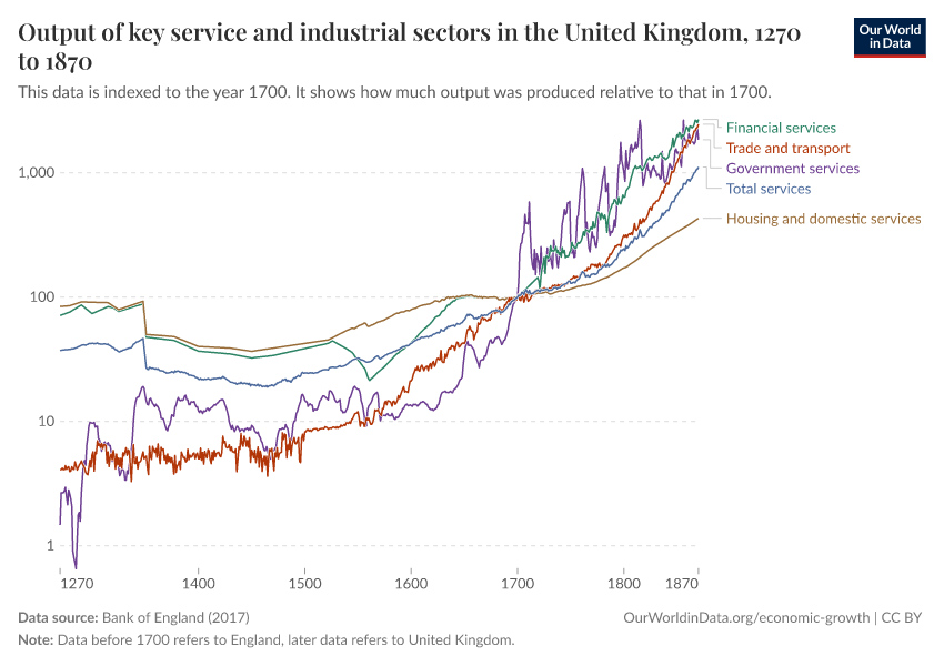 Output of key service and industrial sectors in the United Kingdom