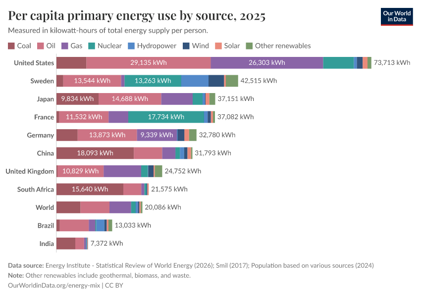 A thumbnail of the "Per capita primary energy consumption by source" chart