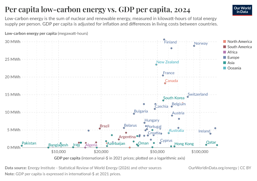 A thumbnail of the "Per capita consumption of low-carbon energy vs. GDP per capita" chart
