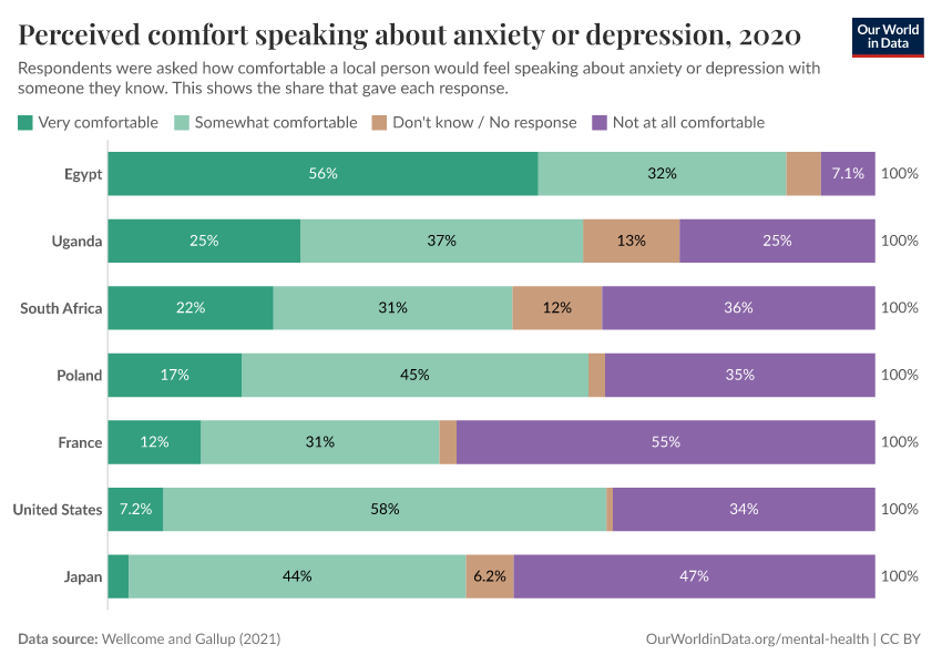 Perceived comfort speaking about anxiety or depression