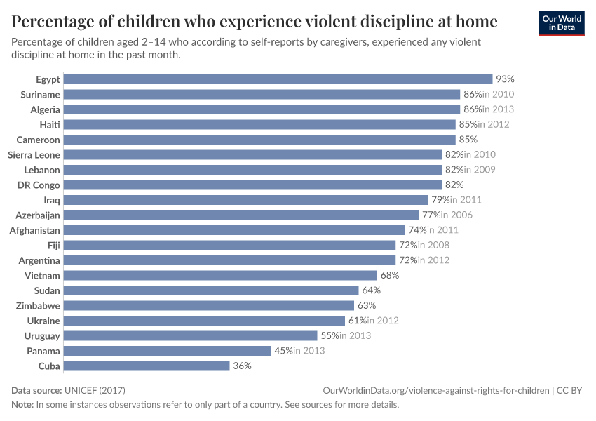 Percentage of children who experience violent discipline at home