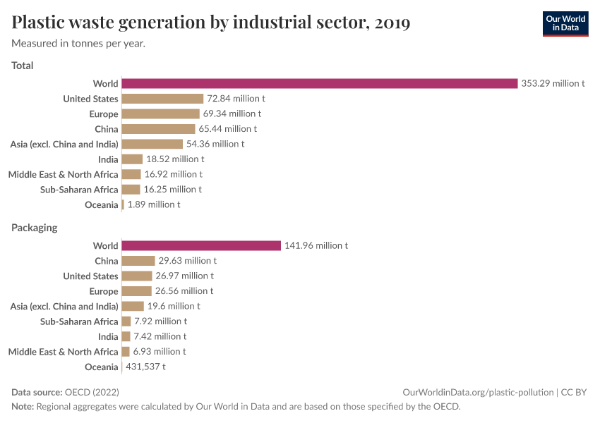 Plastic waste generation by industrial sector