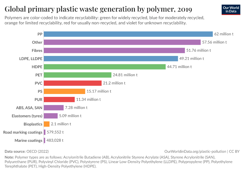 Global primary plastic waste generation by polymer