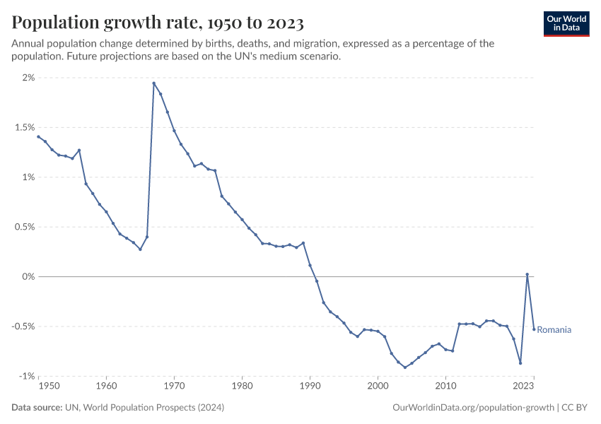 Population growth rate