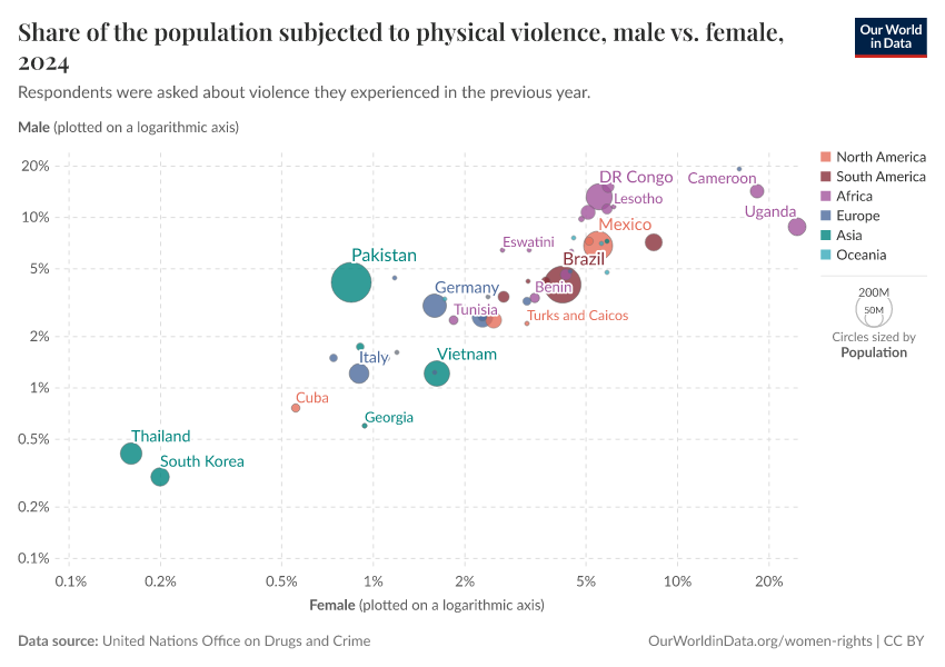 A thumbnail of the "Share of the population subjected to physical violence, male vs. female" chart