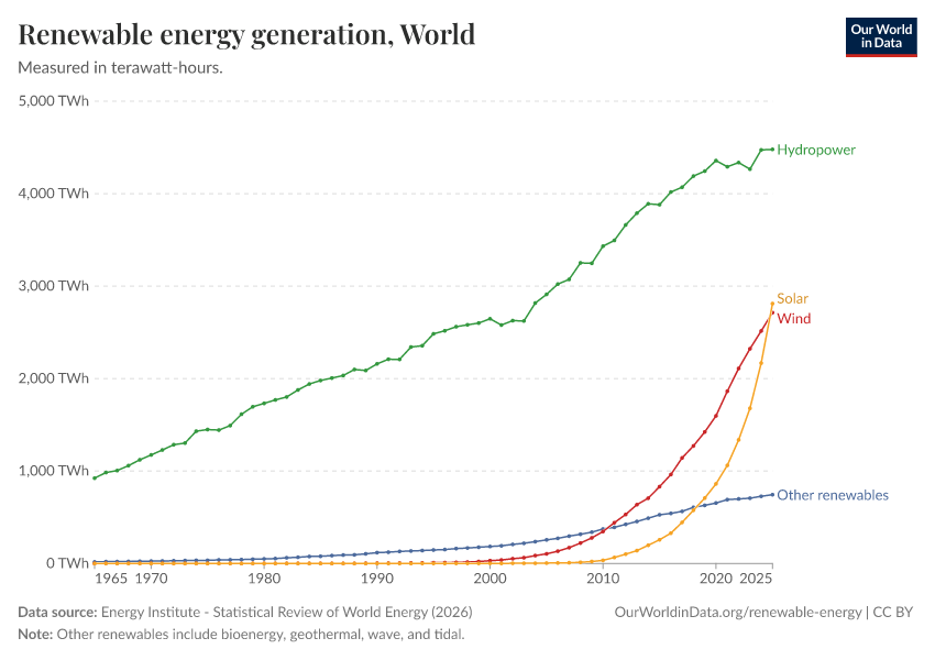A thumbnail of the "Renewable energy generation" chart