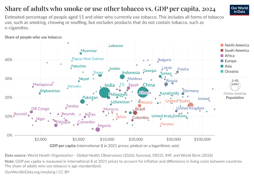 A thumbnail of the "Share of adults who smoke or use other tobacco vs. GDP per capita" chart