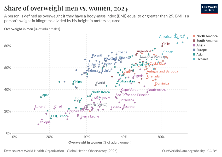 A thumbnail of the "Share of overweight men vs. women" chart