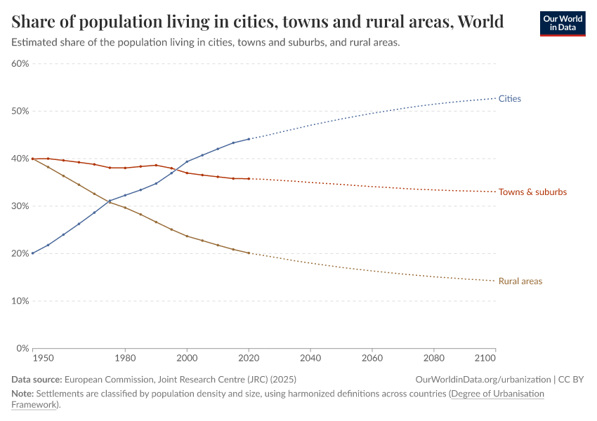 Share of population living in cities, towns and rural areas
