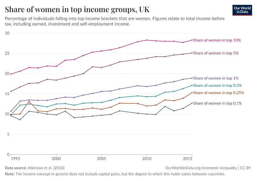Share of women in top income groups