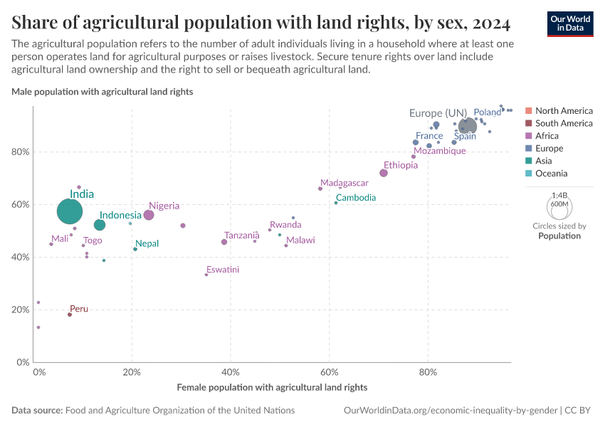 A thumbnail of the "Share of agricultural population with land rights, by sex" chart