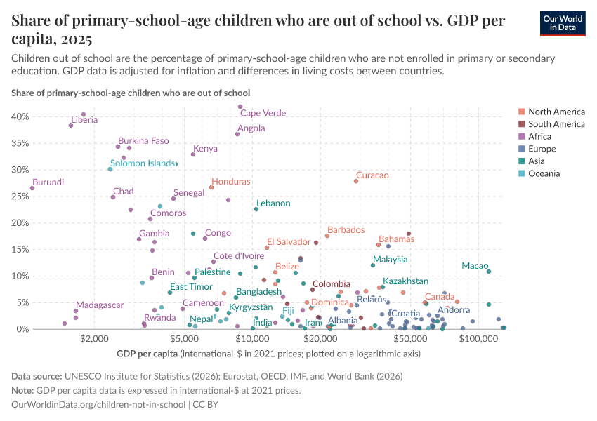 A thumbnail of the "Share of primary-school-age children who are out of school vs. GDP per capita" chart