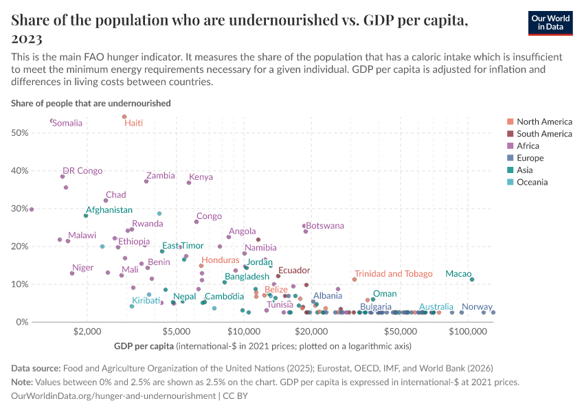A thumbnail of the "Share of the population who are undernourished vs. GDP per capita" chart