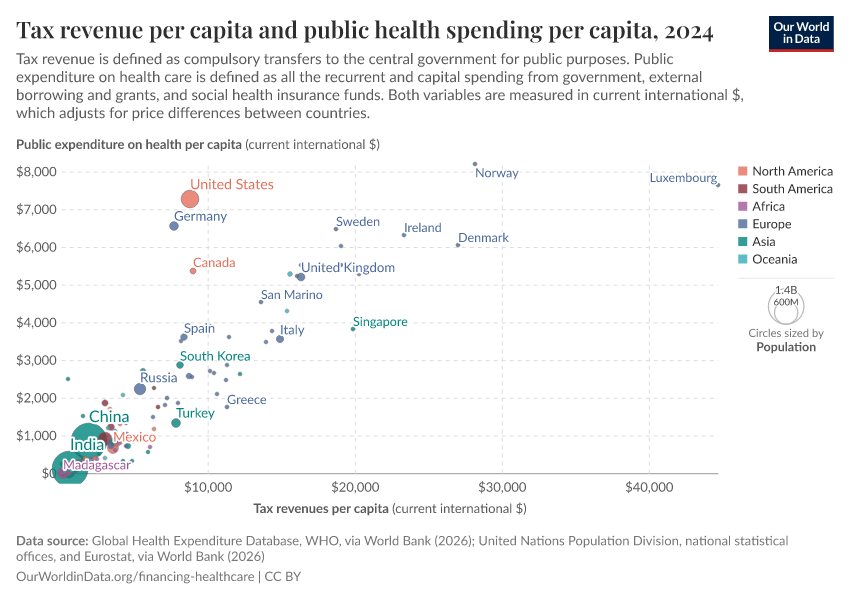 A thumbnail of the "Tax revenue per capita and public health spending per capita" chart