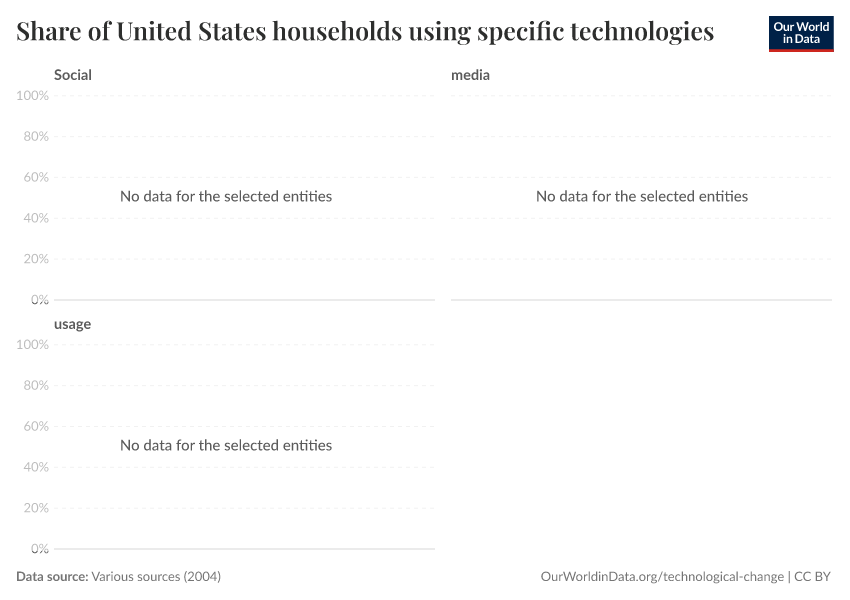 Share of United States households using specific technologies