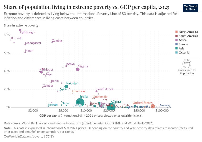A thumbnail of the "Share of population living in extreme poverty vs. GDP per capita" chart