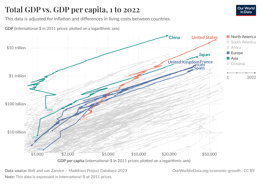 Total GDP vs. GDP per capita