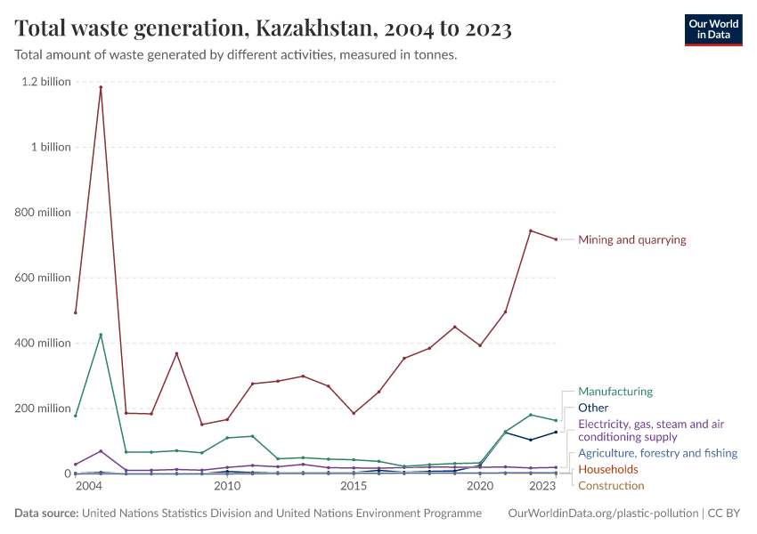 A thumbnail of the "Total waste generation" chart