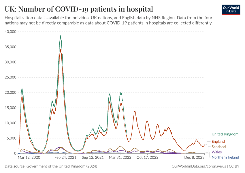 UK: Number of COVID-19 patients in hospital