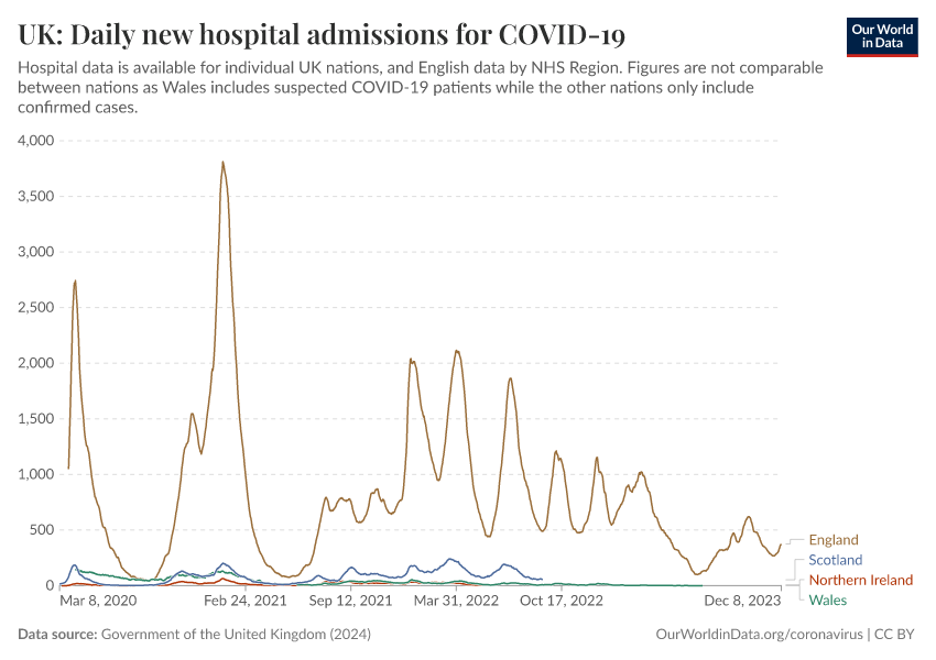 UK: Daily new hospital admissions for COVID-19