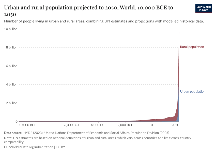 Urban and rural population projected to 2050