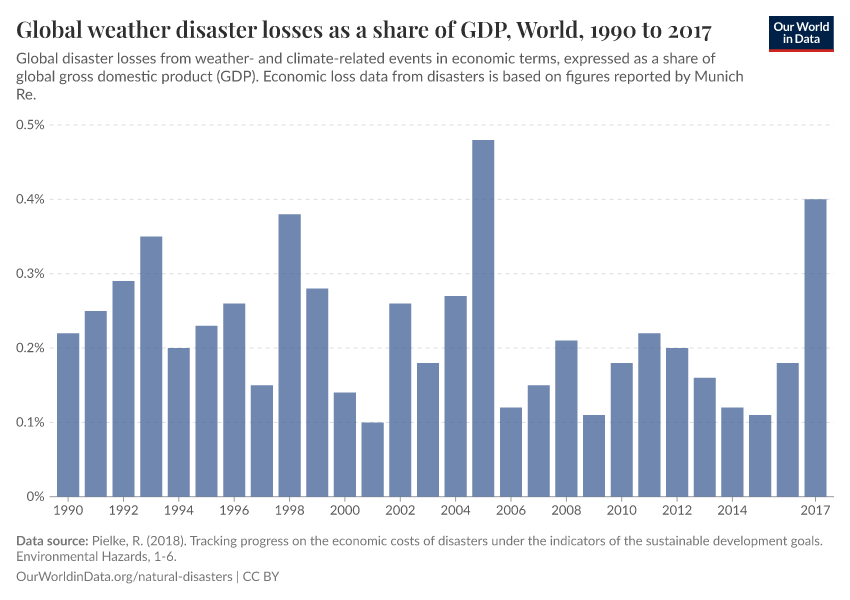 Global weather disaster losses as a share of GDP