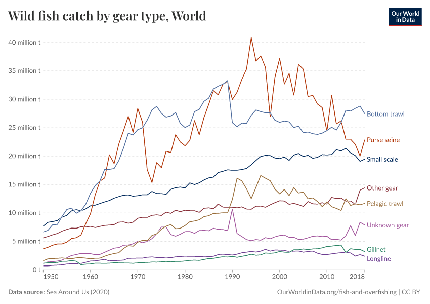 A thumbnail of the "Wild fish catch by gear type" chart